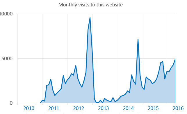 monthly-visits