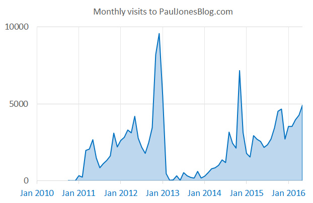 monthly visits to pauljonesblog